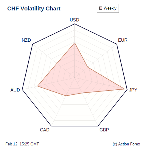 CHF Volatility W