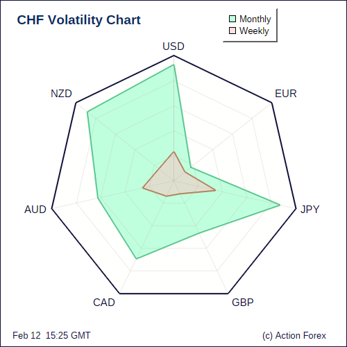 CHF Volatility W+M