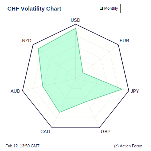 CHF Volatility M