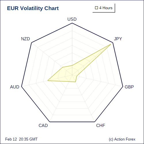 EUR Volatility 4H