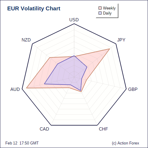 EUR Volatility D+W