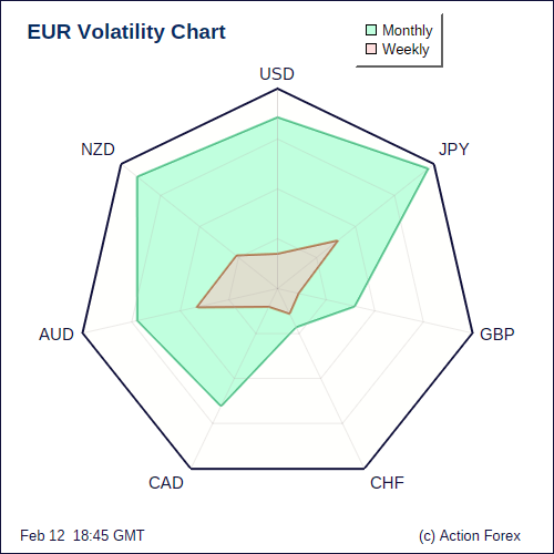 EUR Volatility W+M