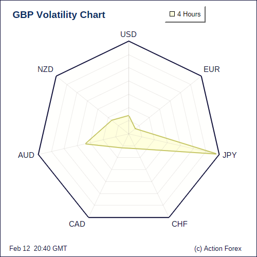 GBP Volatility 4H