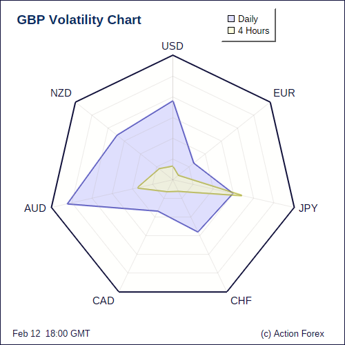 GBP Volatility 4H+D