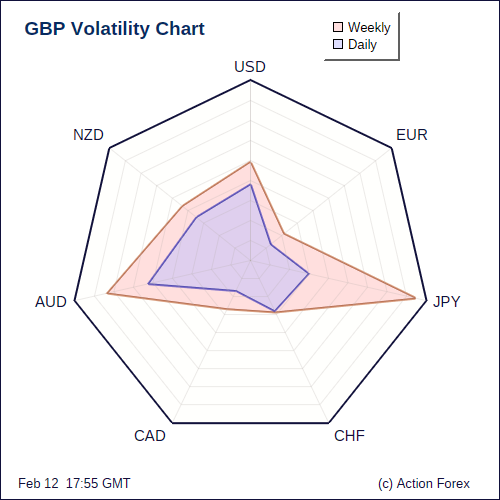 GBP Volatility D+W