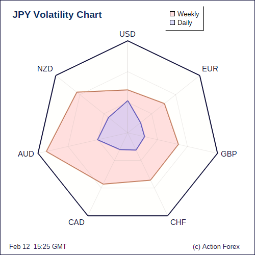 JPY Volatility D+W