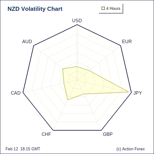 NZD Volatility 4H
