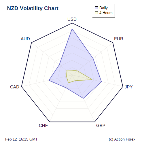 NZD Volatility 4H+D