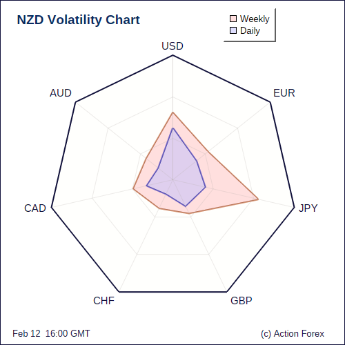 NZD Volatility D+W