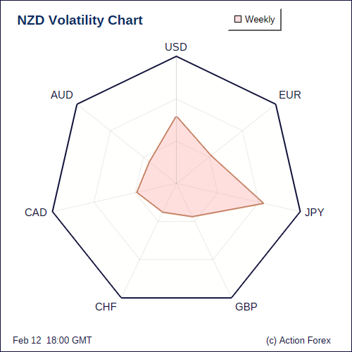 NZD Volatility W