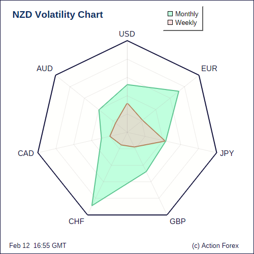 NZD Volatility W+M