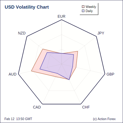 USD Volatility D+W