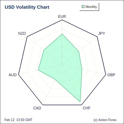 USD Volatility M